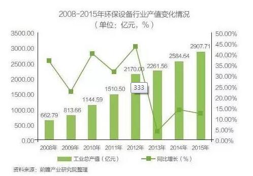 環境污染日益嚴峻，環保設備迎來發展機遇